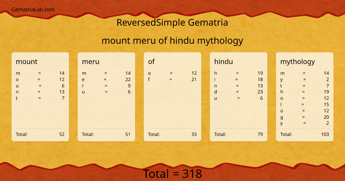 mount meru of hindu mythology in reversedSimple Gematria